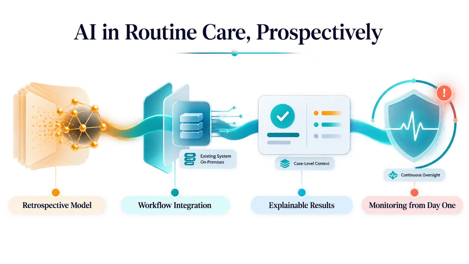 AI system integrated into routine clinical care