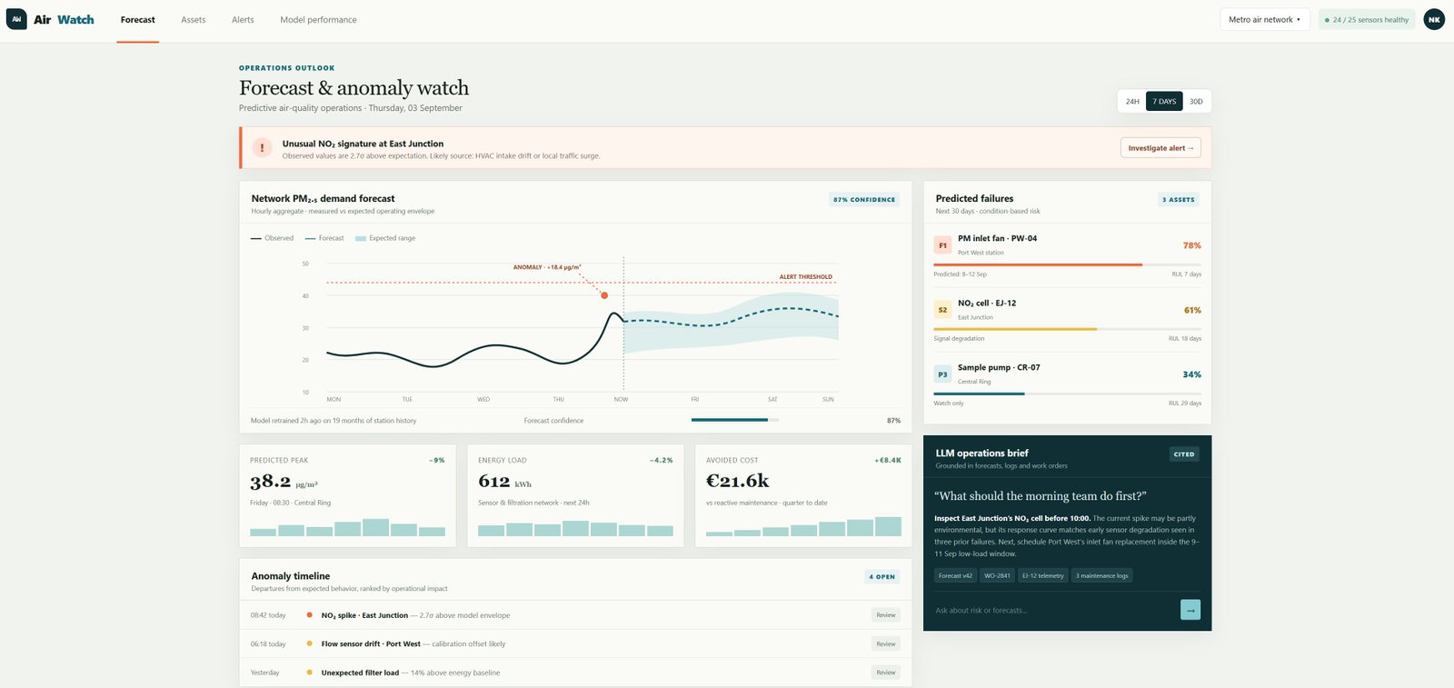 Forecast and anomaly monitoring interface
