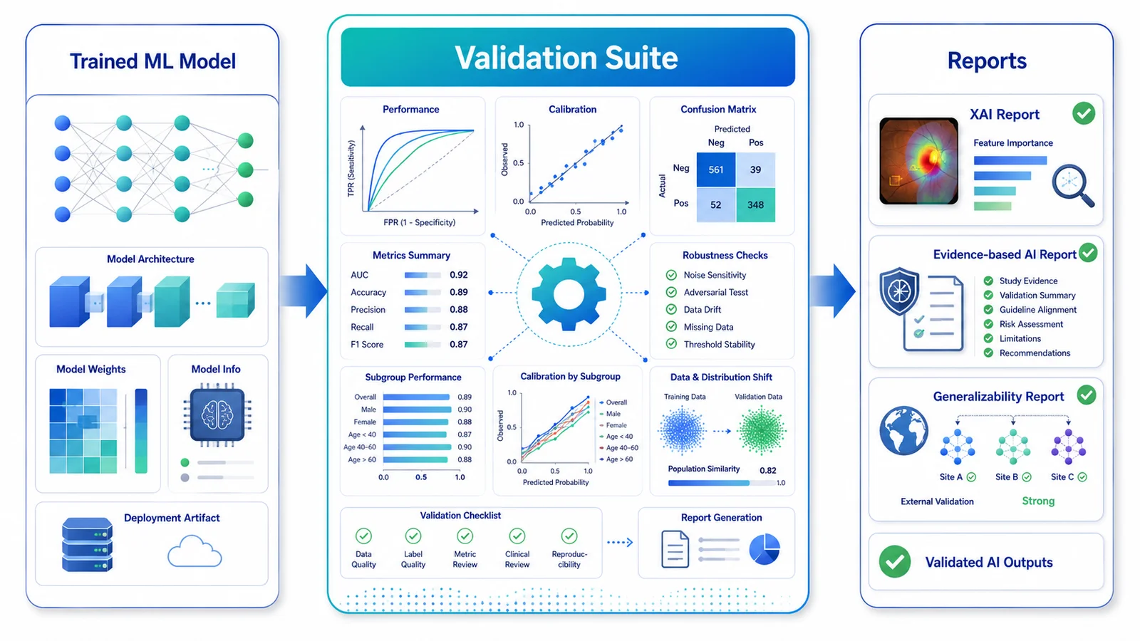 Explainable AI and validation workbench